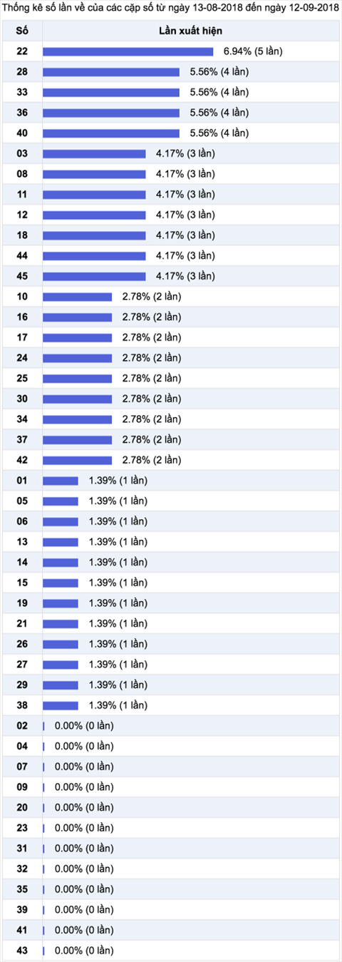 Thong ke ti le nhieu it xs mega 6-45 Vietlott Thong ke ti le nhieu it xs mega 6-45 Vietlott